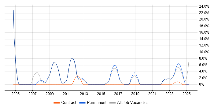 Job vacancy trend for Administrator in Northwich