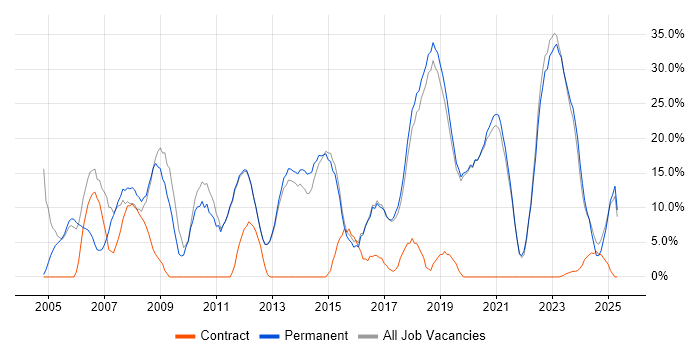 Job vacancy trend for Analyst in Northwich Job vacancy trend for Analyst in Northwich