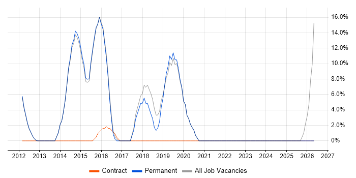 Android job vacancy trend in Northwich