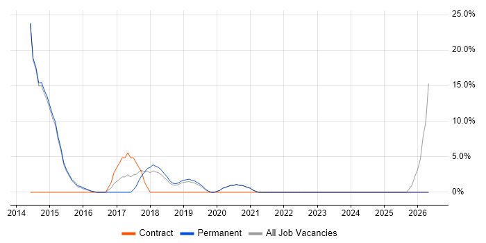 Apple iOS job vacancy trend in Northwich