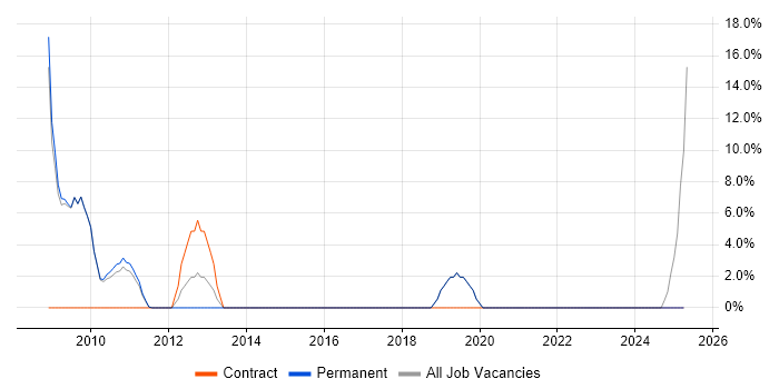 Job vacancy trend for Architect in Northwich