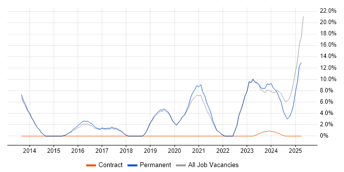 Job vacancy trend for Azure in Northwich