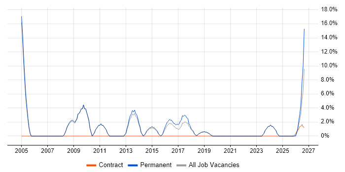 Back Office job vacancy trend in Northwich