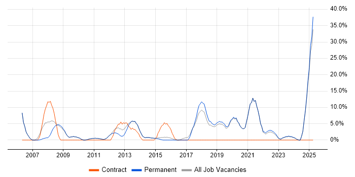 Job vacancy trend for Banking in Northwich