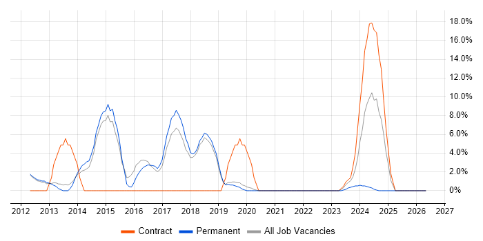 CCNA job vacancy trend in Northwich