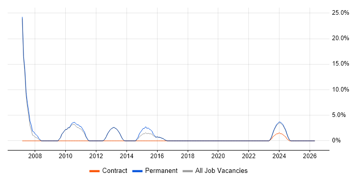 Change Control job vacancy trend in Northwich