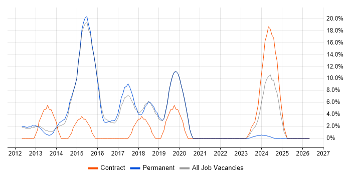 Cisco Certification job vacancy trend in Northwich