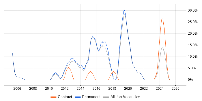 Cisco job vacancy trend in Northwich