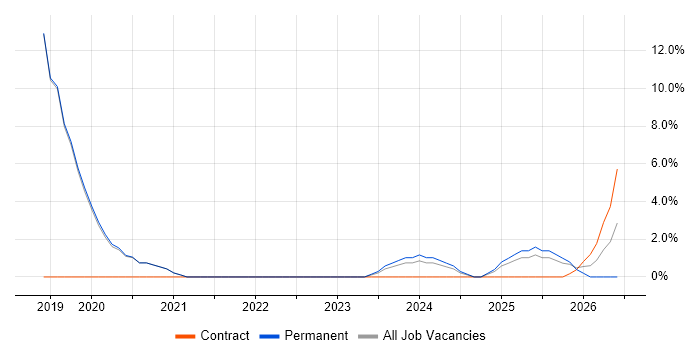 Cloud Engineer job vacancy trend in Northwich