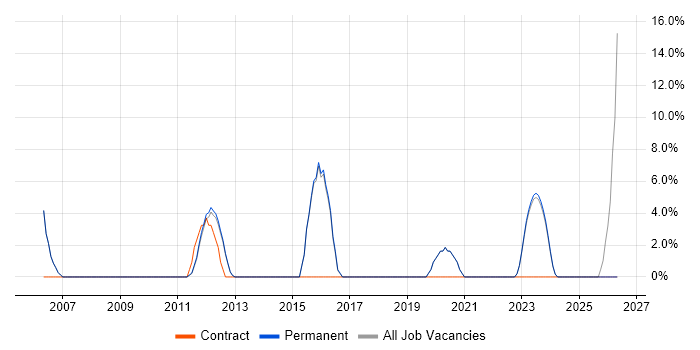 Computer Science Degree job vacancy trend in Northwich