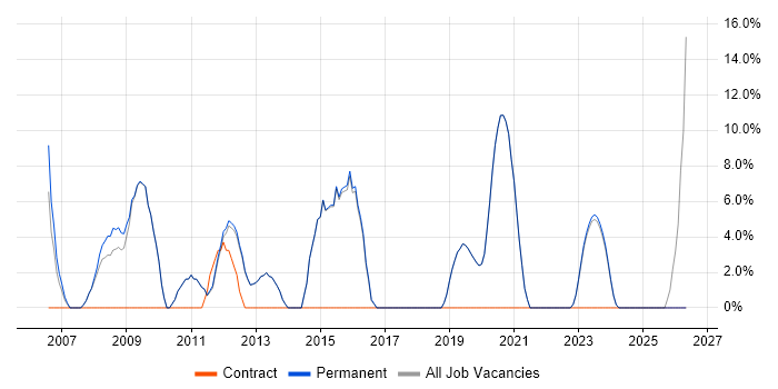 Computer Science job vacancy trend in Northwich