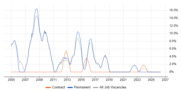 Consultant job vacancy trend in Northwich