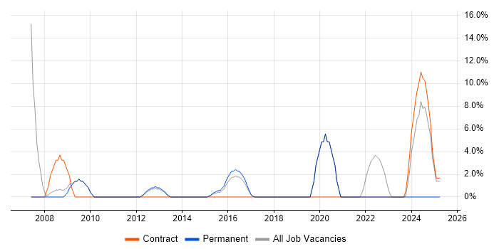 Job vacancy trend for Coordinator in Northwich