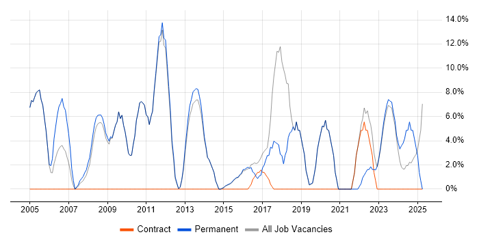 Job vacancy trend for CRM in Northwich