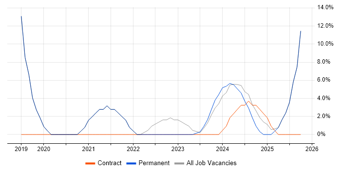 Cybersecurity job vacancy trend in Northwich