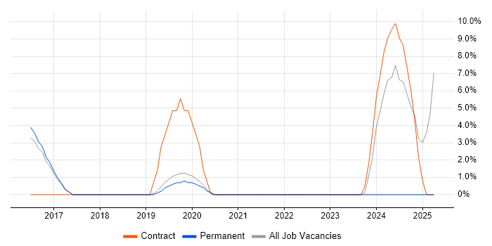 Job vacancy trend for Data Entry in Northwich