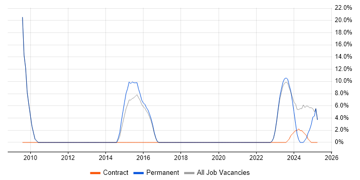 Job vacancy trend for Decision-Making in Northwich Job vacancy trend for Decision-Making in Northwich