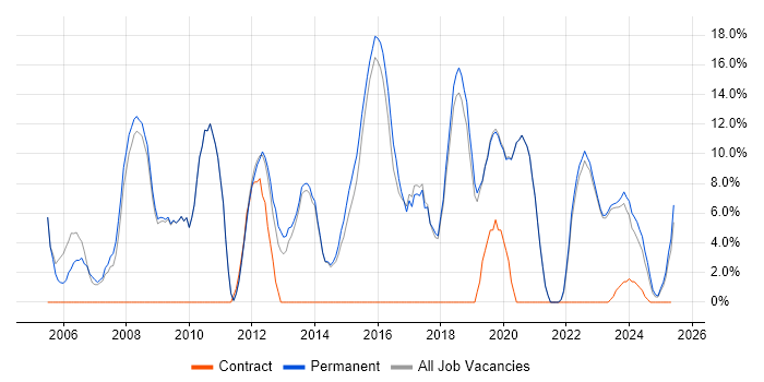 Job vacancy trend for Degree in Northwich Job vacancy trend for Degree in Northwich