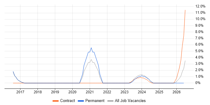 Entra ID job vacancy trend in Northwich