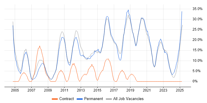 Job vacancy trend for Finance in Northwich