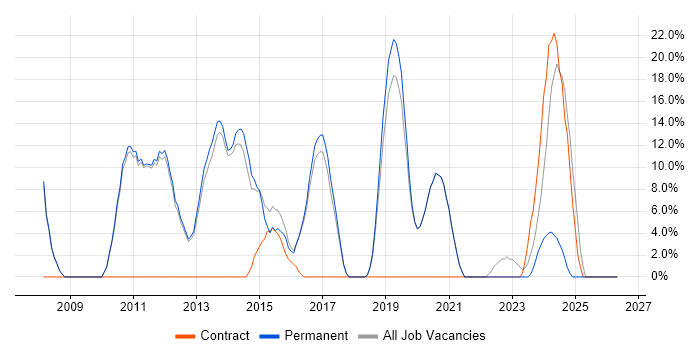 Firewall job vacancy trend in Northwich