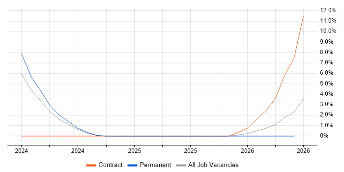 Google Workspace job vacancy trend in Northwich