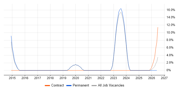 Google job vacancy trend in Northwich