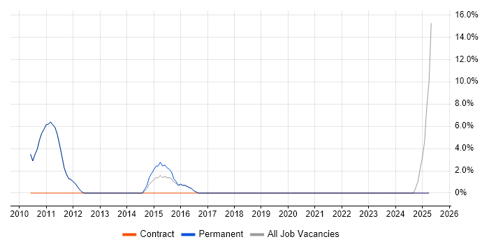Job vacancy trend for Hudson in Northwich