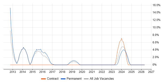 Hyper-V job vacancy trend in Northwich