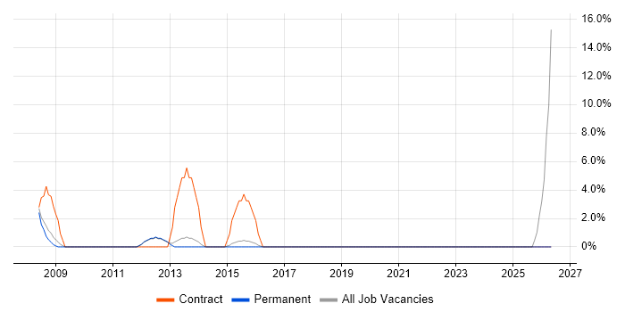 Incident Management job vacancy trend in Northwich