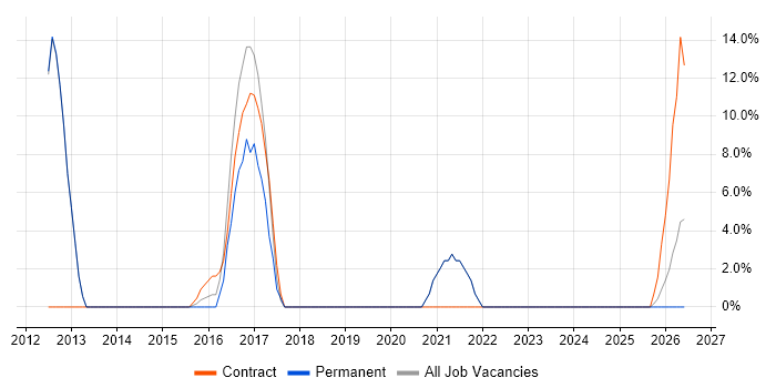 iPad job vacancy trend in Northwich