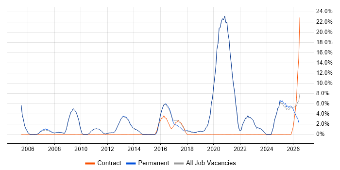 IT Manager job vacancy trend in Northwich