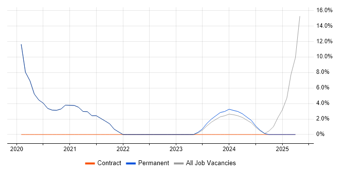 Job vacancy trend for IT Strategy in Northwich
