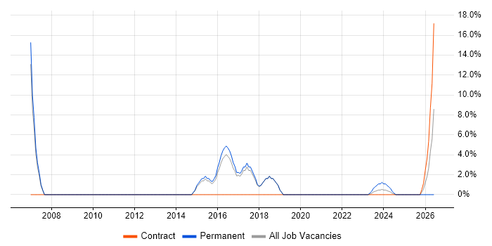 IT Technician job vacancy trend in Northwich