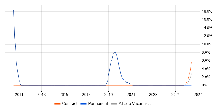 Knowledge Transfer job vacancy trend in Northwich