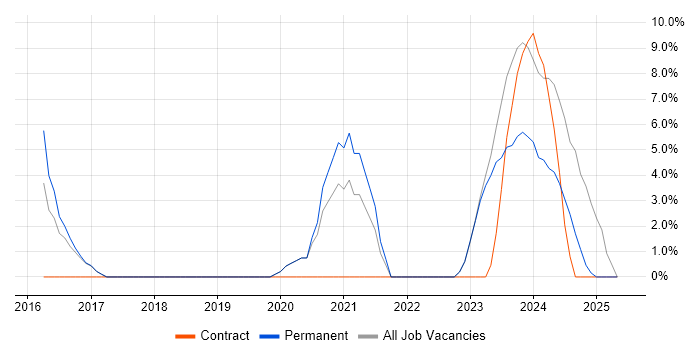 Job vacancy trend for Microsoft 365 in Northwich Job vacancy trend for Microsoft 365 in Northwich