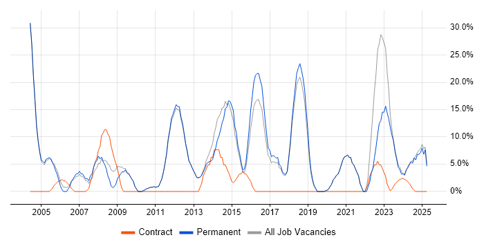 Job vacancy trend for Microsoft Exchange in Northwich Job vacancy trend for Microsoft Exchange in Northwich