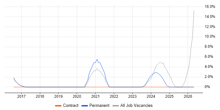 Microsoft Intune job vacancy trend in Northwich