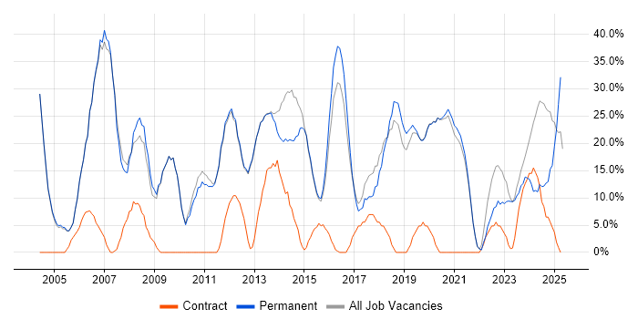 Job vacancy trend for Microsoft in Northwich Job vacancy trend for Microsoft in Northwich