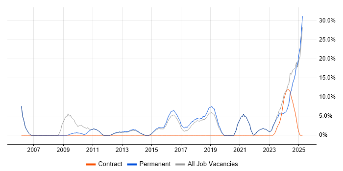 Job vacancy trend for Microsoft Excel in Northwich
