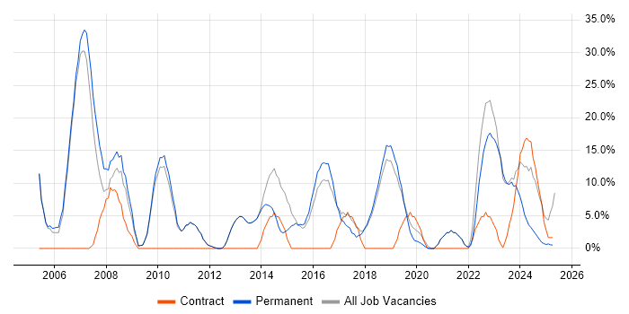 Job vacancy trend for Microsoft Office in Northwich
