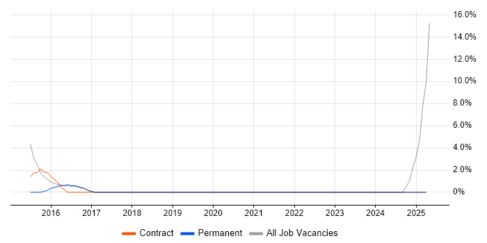 Job vacancy trend for NetScaler in Northwich