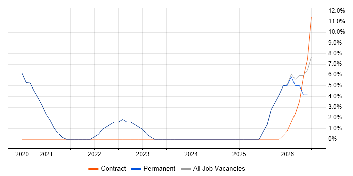 Onboarding job vacancy trend in Northwich
