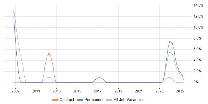 Job vacancy trend for Pharmaceutical in Northwich Job vacancy trend for Pharmaceutical in Northwich