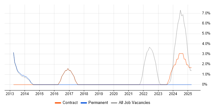 Job vacancy trend for PMO in Northwich
