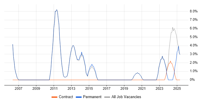 Job vacancy trend for Process Improvement in Northwich Job vacancy trend for Process Improvement in Northwich