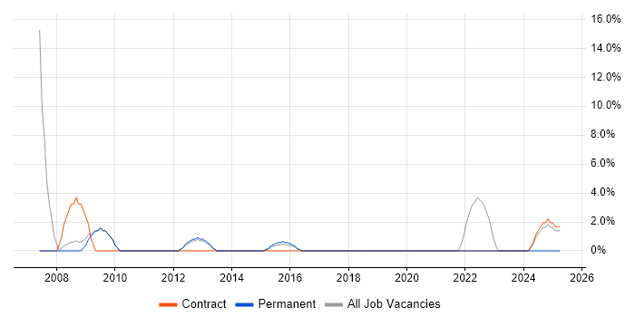 Job vacancy trend for Project Coordinator in Northwich
