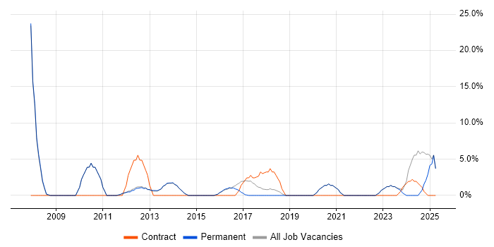 Job vacancy trend for Project Delivery in Northwich Job vacancy trend for Project Delivery in Northwich