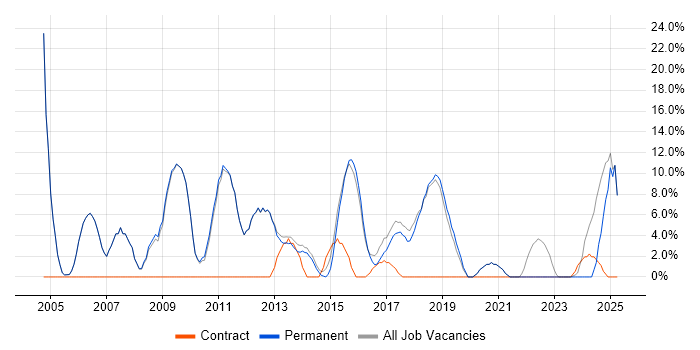 Job vacancy trend for Project Management in Northwich Job vacancy trend for Project Management in Northwich