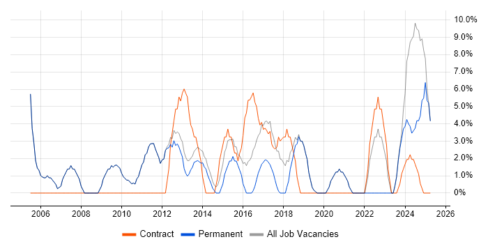 Job vacancy trend for Project Manager in Northwich Job vacancy trend for Project Manager in Northwich